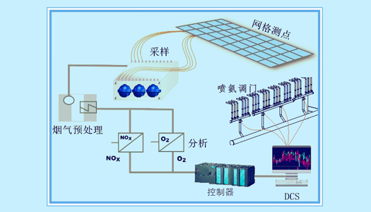 多点同步NOx测量系统