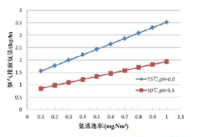 火电厂脱硝逃逸氨对脱硫系统及环境影响分析研究