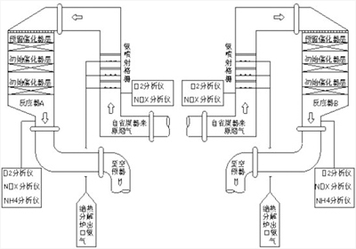 600MW 机组脱硝控制系统优化浅析